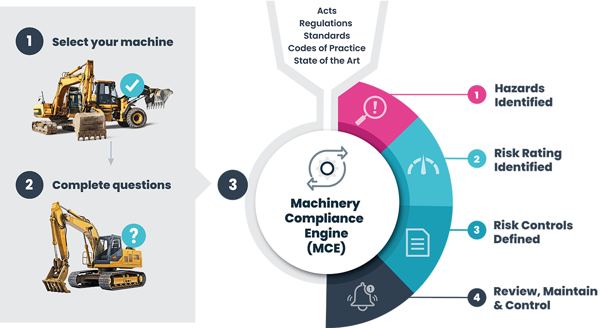 Machinery compliance engine diagram