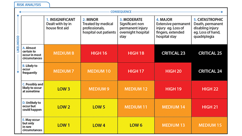 Ideagen Plant Assessor Risk assessment matrix